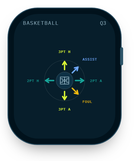 Gesture map for basketball on the watch.
