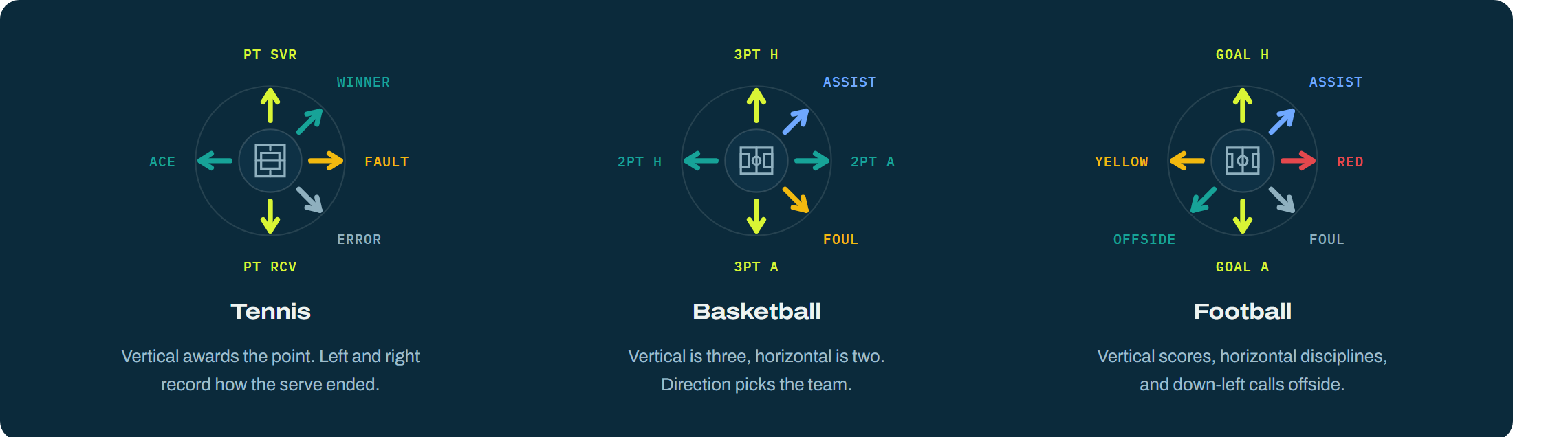 The eight-direction gesture grammar mapped across tennis, basketball and football: vertical for the primary score, horizontal for the second register, diagonals for attribution and infringement.